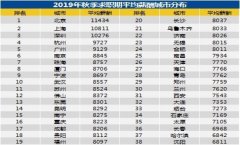2019年武汉秋季求职平均薪酬8557元