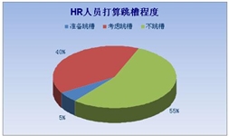 中国HR现状：从战略合伙人沦为后勤支持部